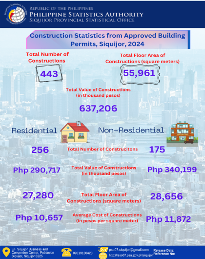 Construction Statistics from Approved Building Permits, Siquijor, 2024