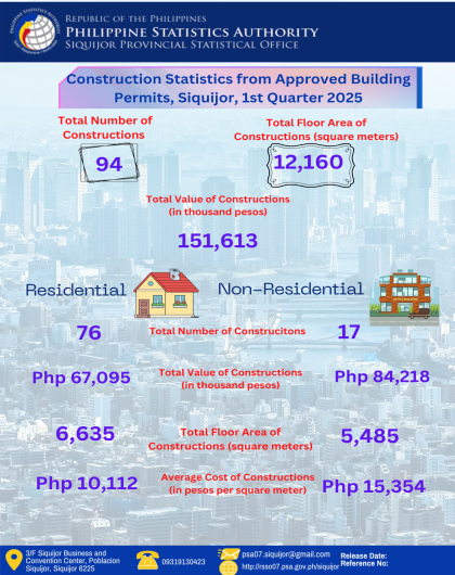 Construction Statistics from Approved Building Permits, Siquijor, 1st Quarter 2025