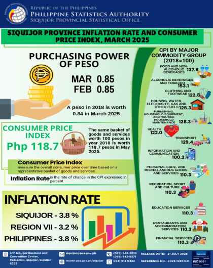 Siquijor Province Inflation Rate and Consumer Price Index, March 2025
