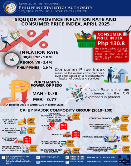Siquijor Province Inflation Rate and Consumer Price Index, April 2025