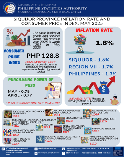 Siquijor Province Inflation Rate and Consumer Price Index, May 2025