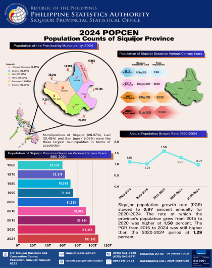 2024 POPCEN Population Counts of Siquijor Province