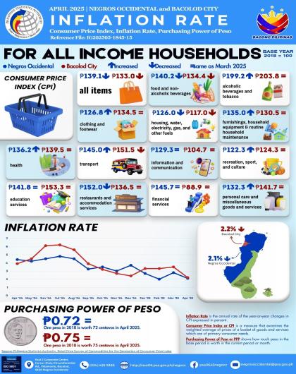 CPI - ALL INCOME HOUSEHOLDS