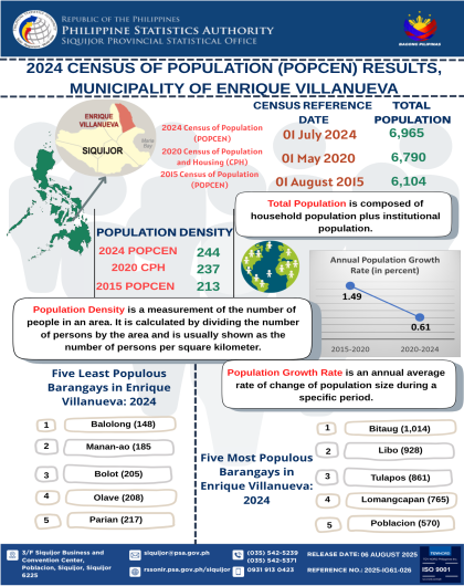 2024 Census of Population (POPCEN) Results, Municipality of Enrique Villanueva