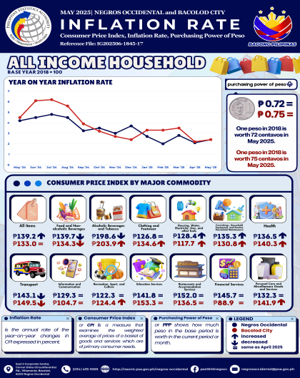 May_2025_Inflation_Rate_All Income_Household_Negros Occidental_and_Bacolod_City