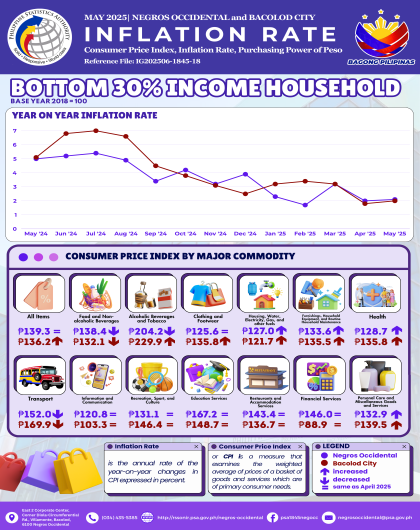 May_2025_Inflation_Rate_Bottom30_Income_Household
